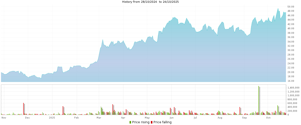 Share Price Share price