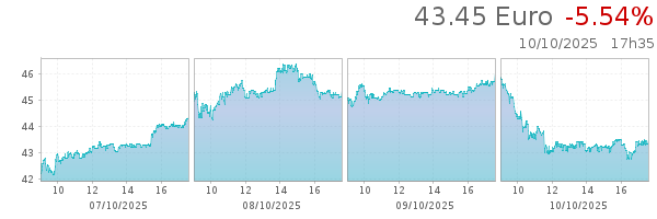 Share Price Share price
