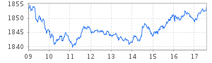 intraday chart