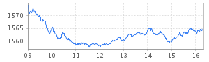 intraday chart