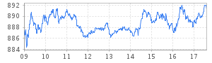intraday chart